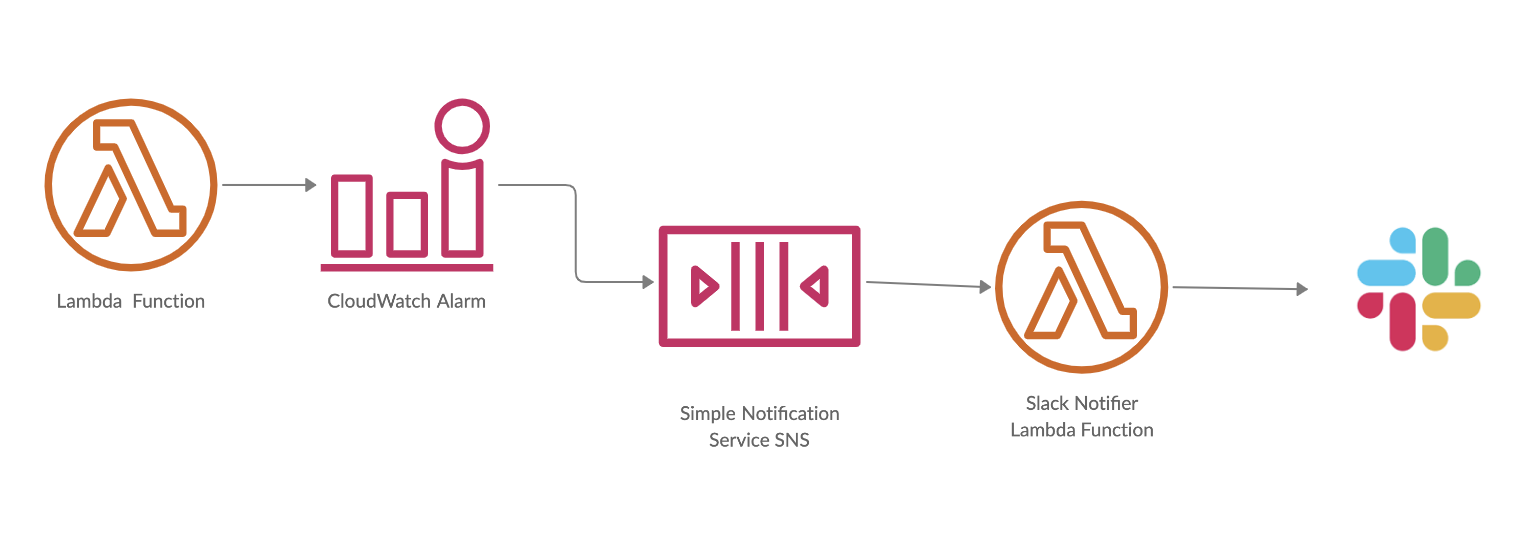 slack-notification-from-aws-cloudwatch-alarms